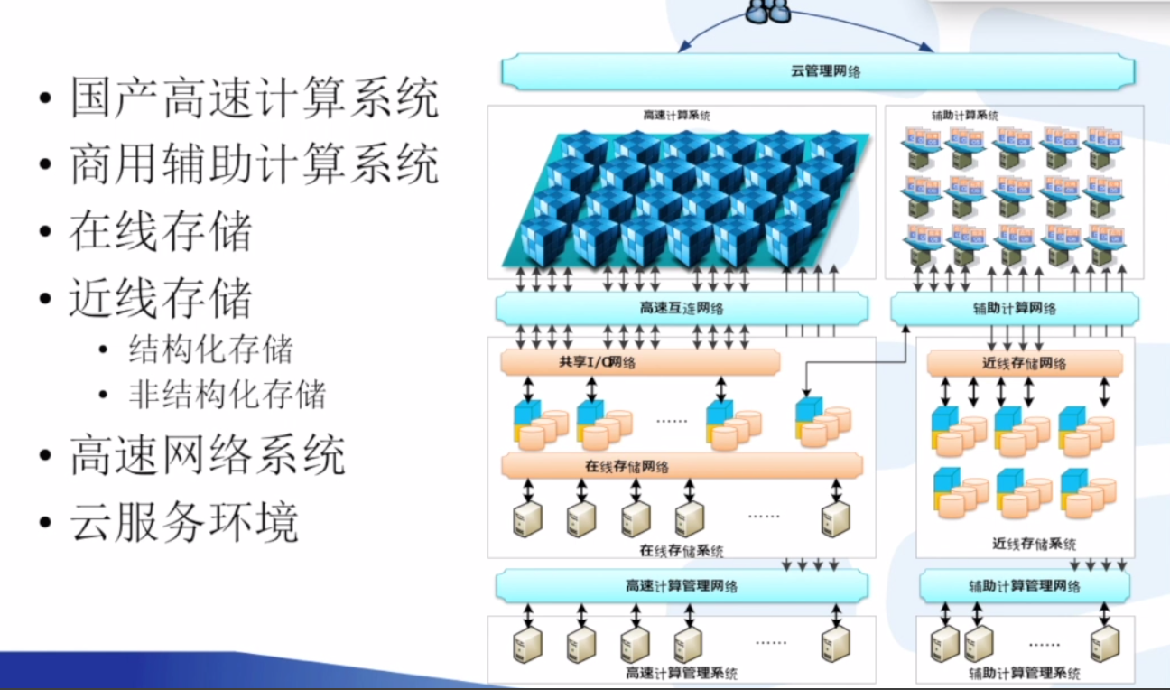 系统总体架构